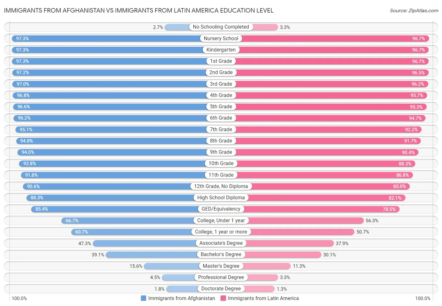 Immigrants from Afghanistan vs Immigrants from Latin America Education Level