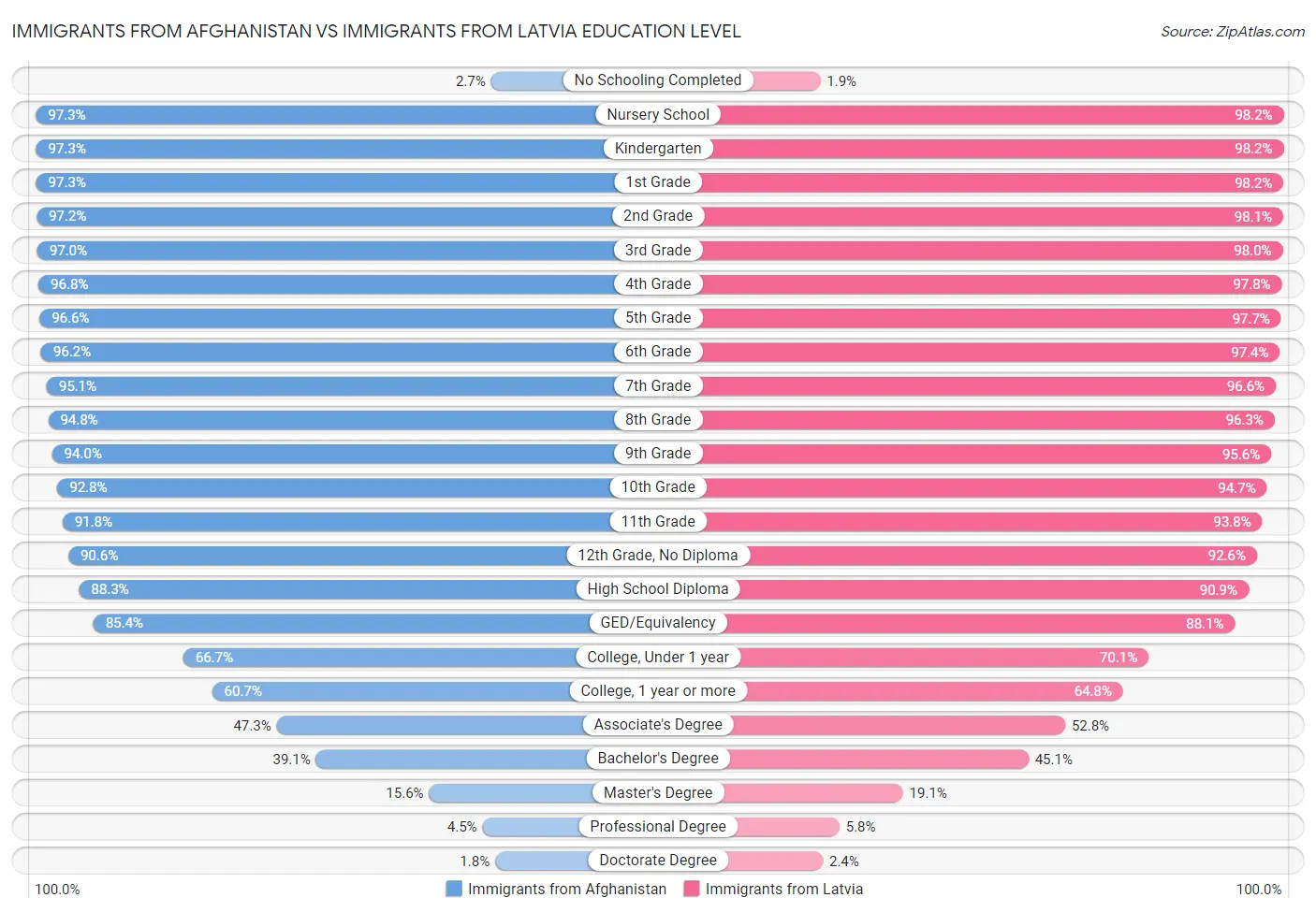 Immigrants from Afghanistan vs Immigrants from Latvia Education Level