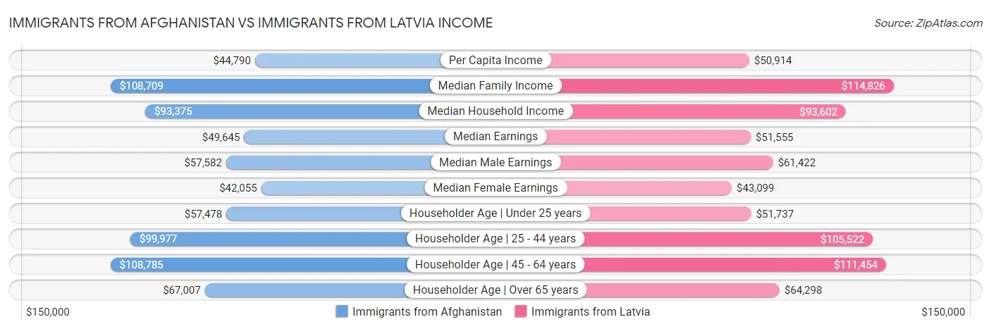 Immigrants from Afghanistan vs Immigrants from Latvia Income