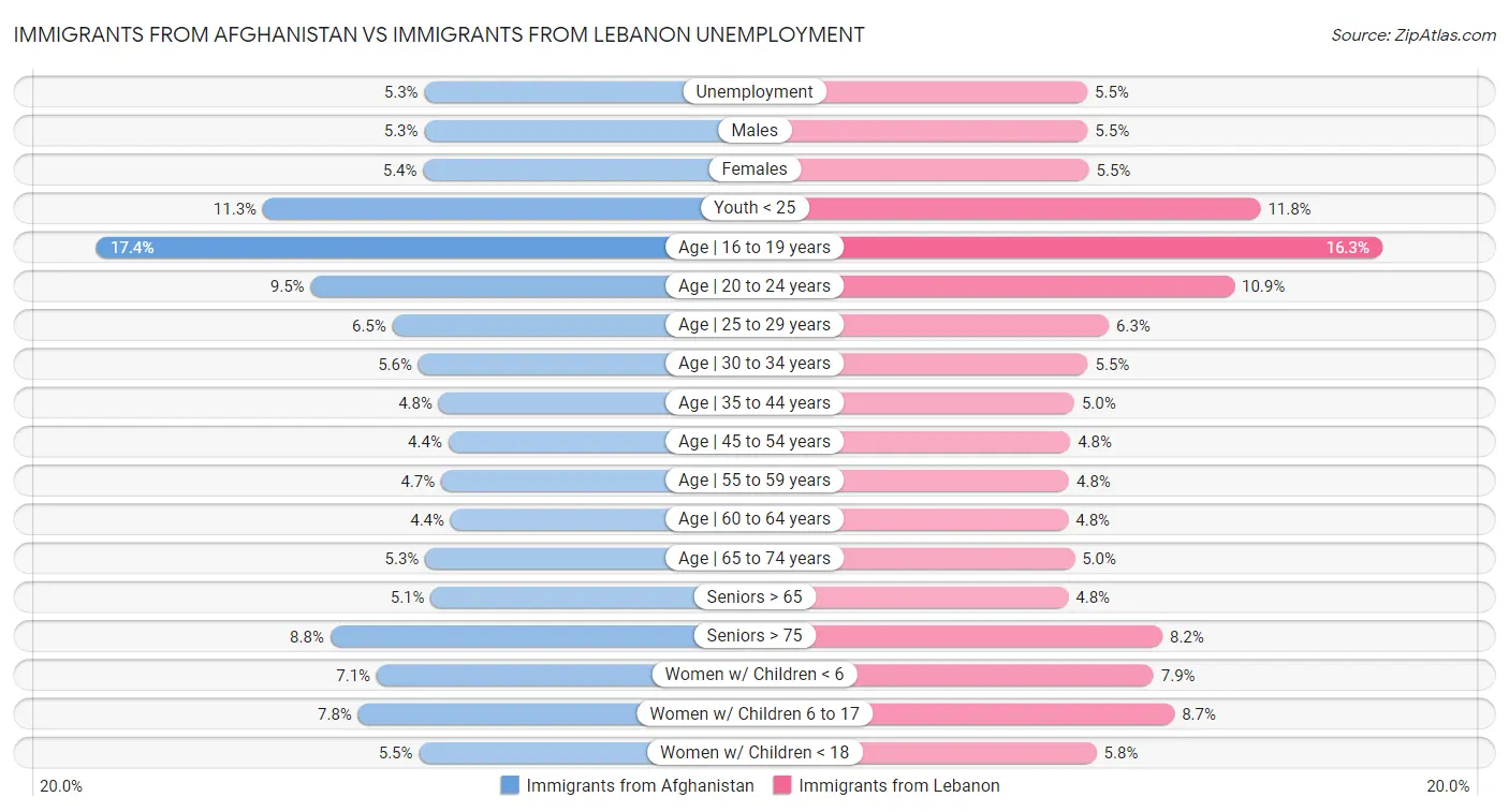 Immigrants from Afghanistan vs Immigrants from Lebanon Unemployment