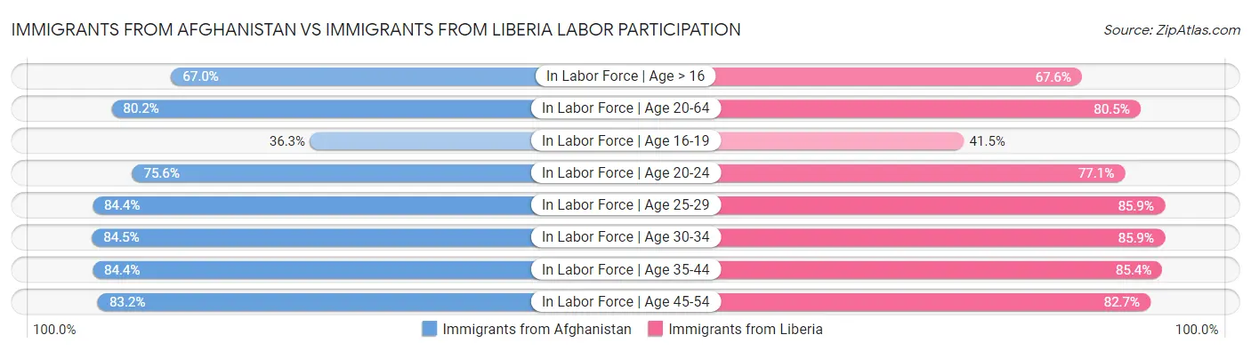 Immigrants from Afghanistan vs Immigrants from Liberia Labor Participation
