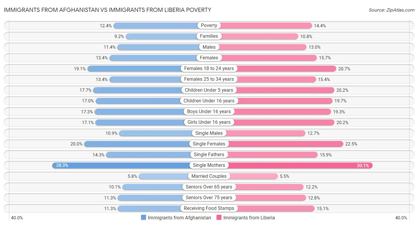 Immigrants from Afghanistan vs Immigrants from Liberia Poverty