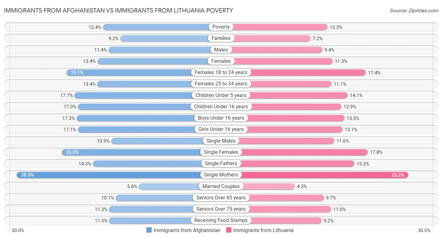 Immigrants from Afghanistan vs Immigrants from Lithuania Poverty