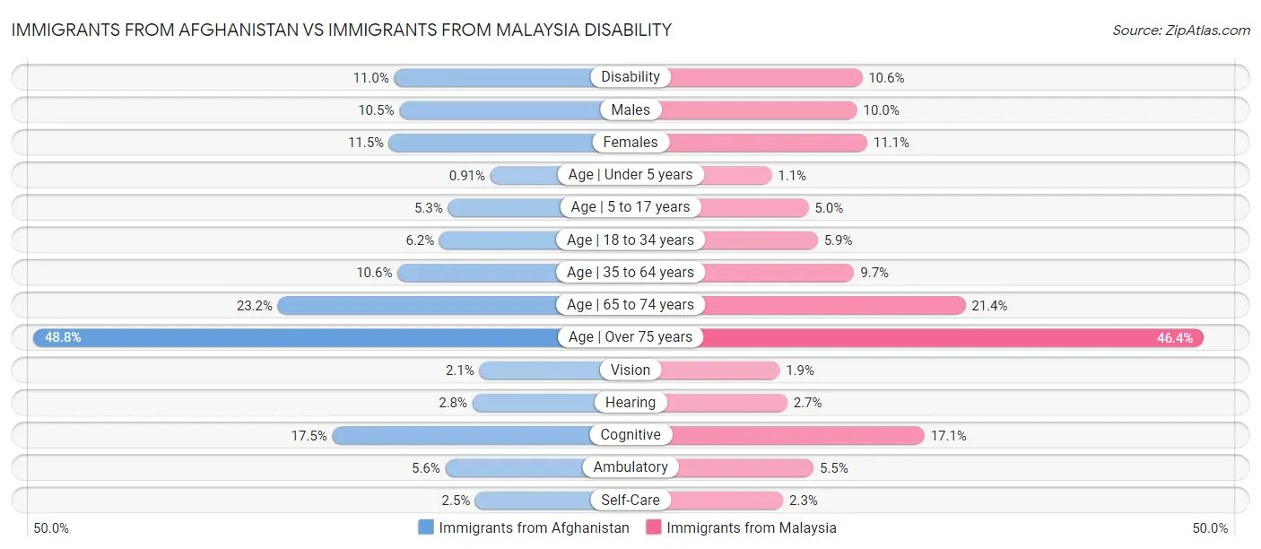 Immigrants from Afghanistan vs Immigrants from Malaysia Disability
