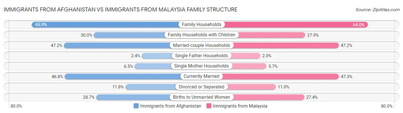Immigrants from Afghanistan vs Immigrants from Malaysia Family Structure