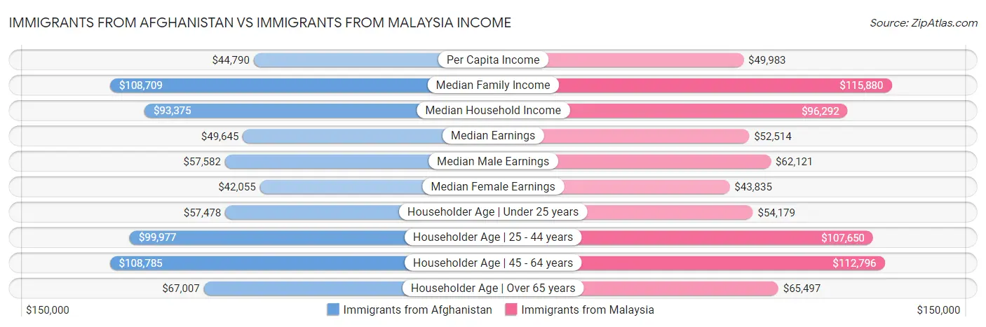 Immigrants from Afghanistan vs Immigrants from Malaysia Income