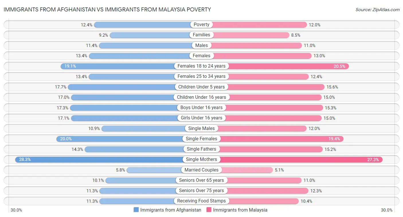 Immigrants from Afghanistan vs Immigrants from Malaysia Poverty