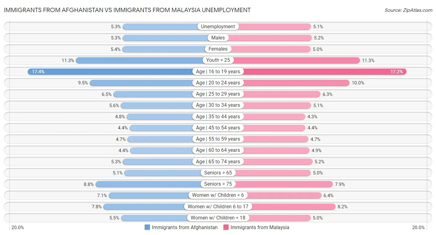 Immigrants from Afghanistan vs Immigrants from Malaysia Unemployment