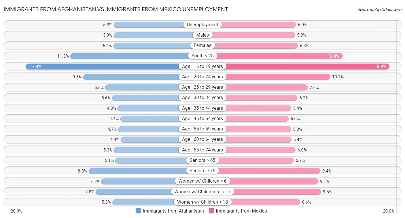 Immigrants from Afghanistan vs Immigrants from Mexico Unemployment