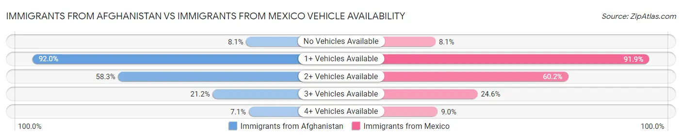 Immigrants from Afghanistan vs Immigrants from Mexico Vehicle Availability