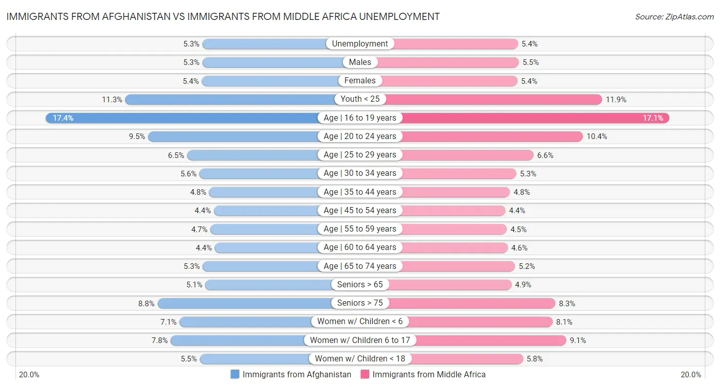 Immigrants from Afghanistan vs Immigrants from Middle Africa Unemployment
