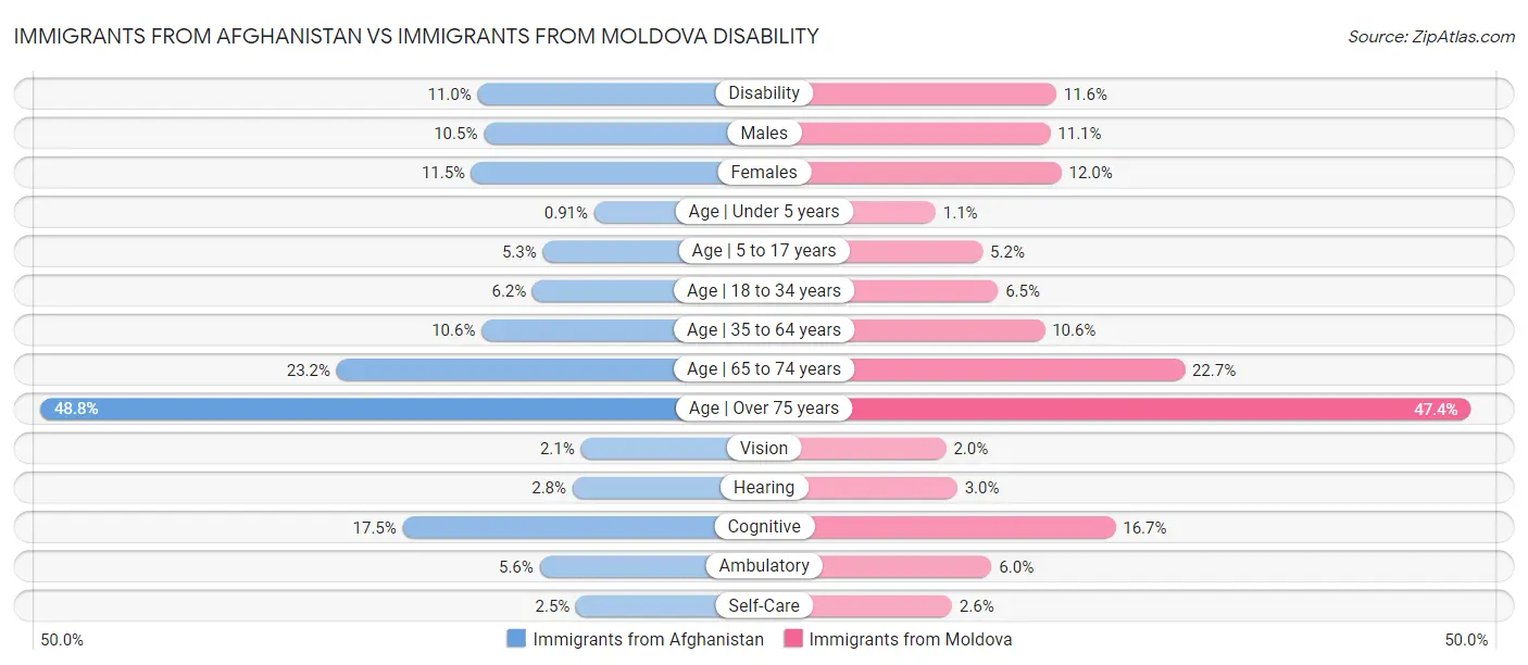 Immigrants from Afghanistan vs Immigrants from Moldova Disability