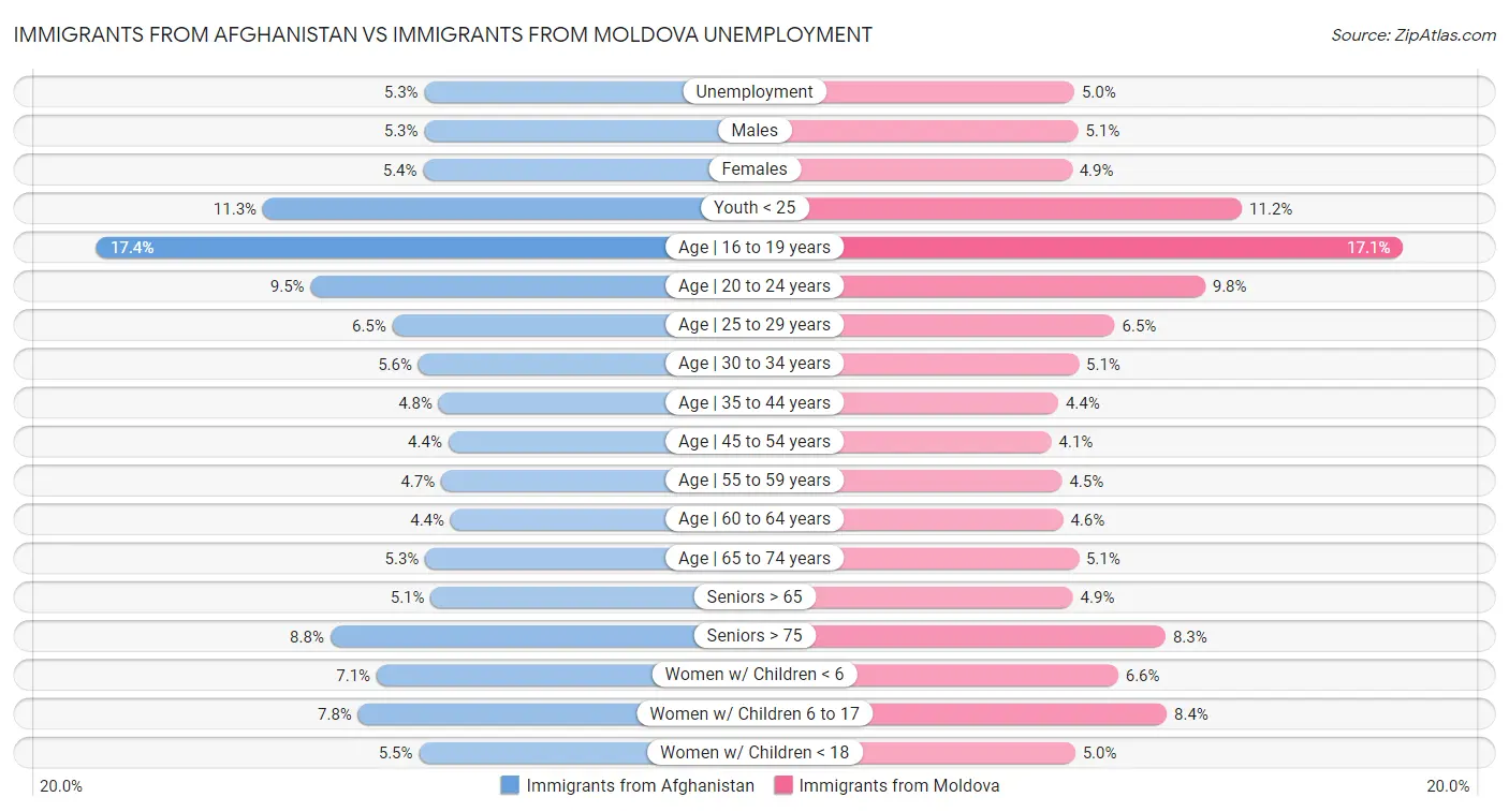 Immigrants from Afghanistan vs Immigrants from Moldova Unemployment