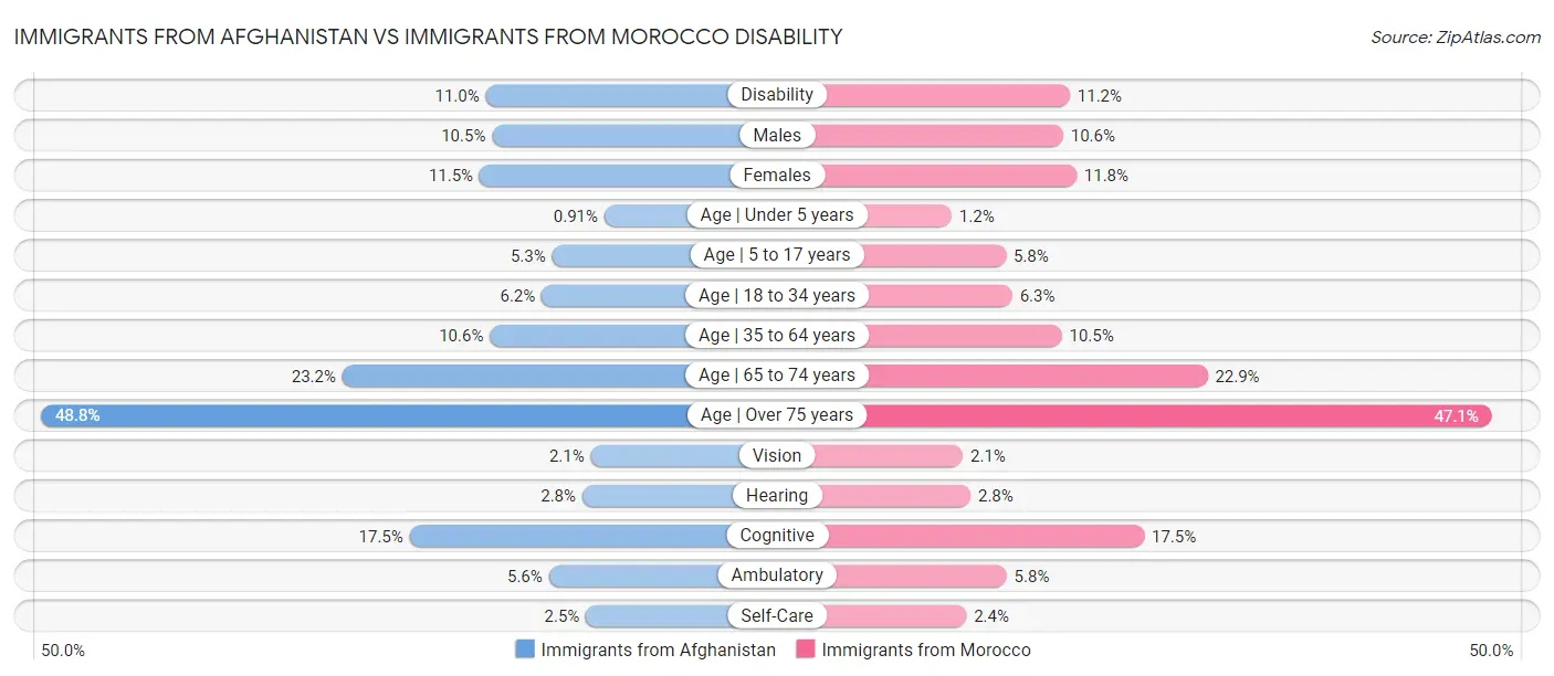 Immigrants from Afghanistan vs Immigrants from Morocco Disability