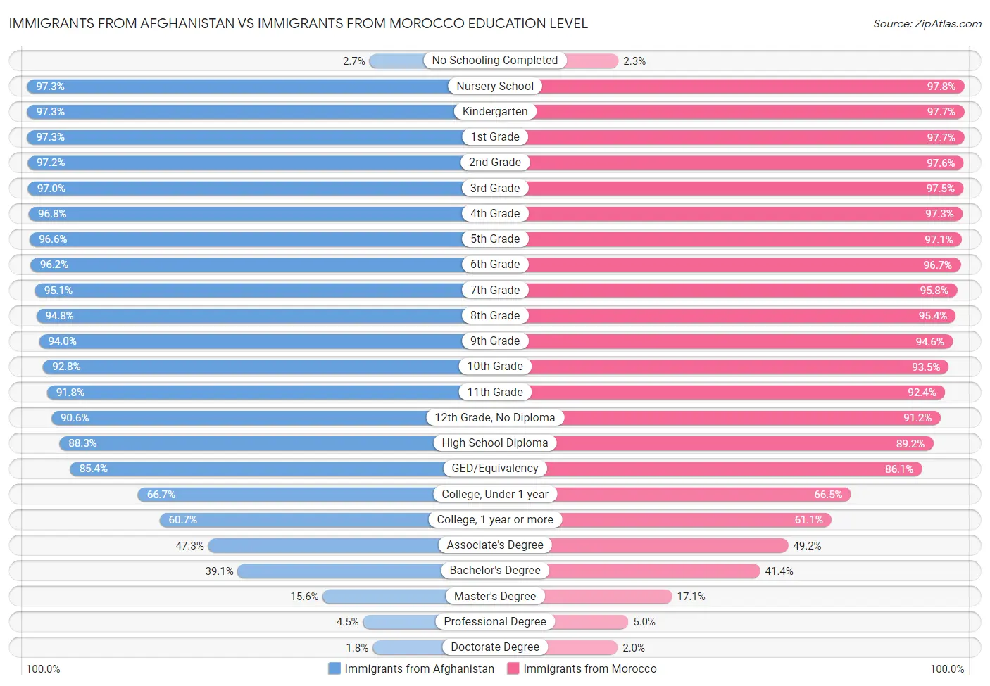 Immigrants from Afghanistan vs Immigrants from Morocco Education Level