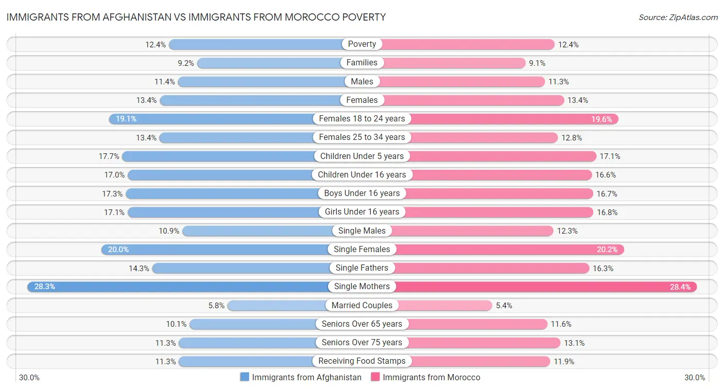 Immigrants from Afghanistan vs Immigrants from Morocco Poverty