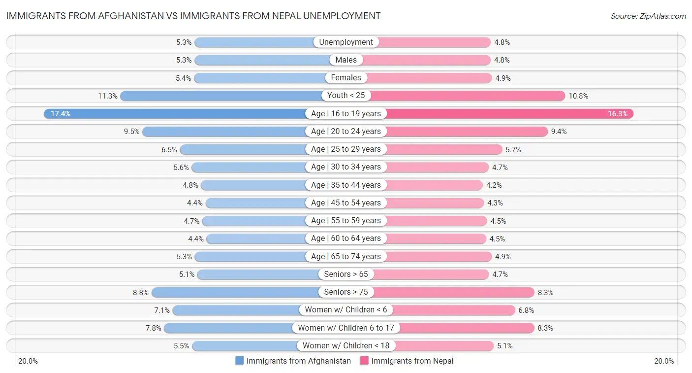 Immigrants from Afghanistan vs Immigrants from Nepal Unemployment