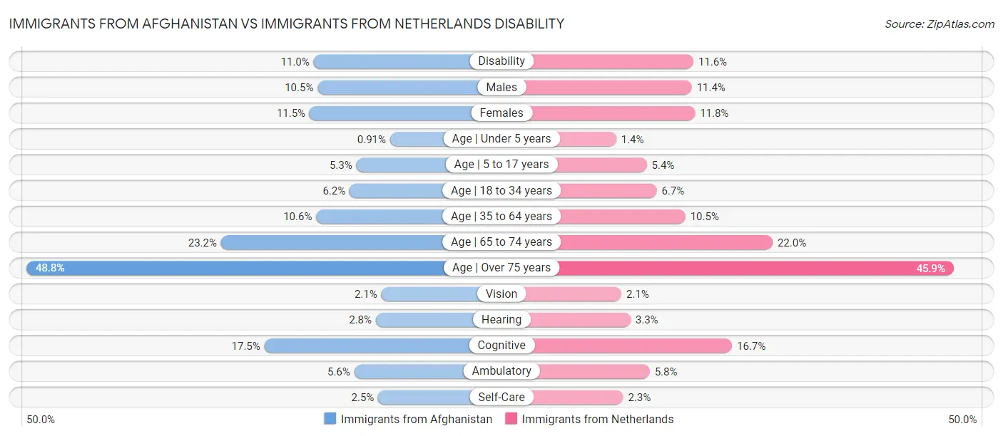 Immigrants from Afghanistan vs Immigrants from Netherlands Disability
