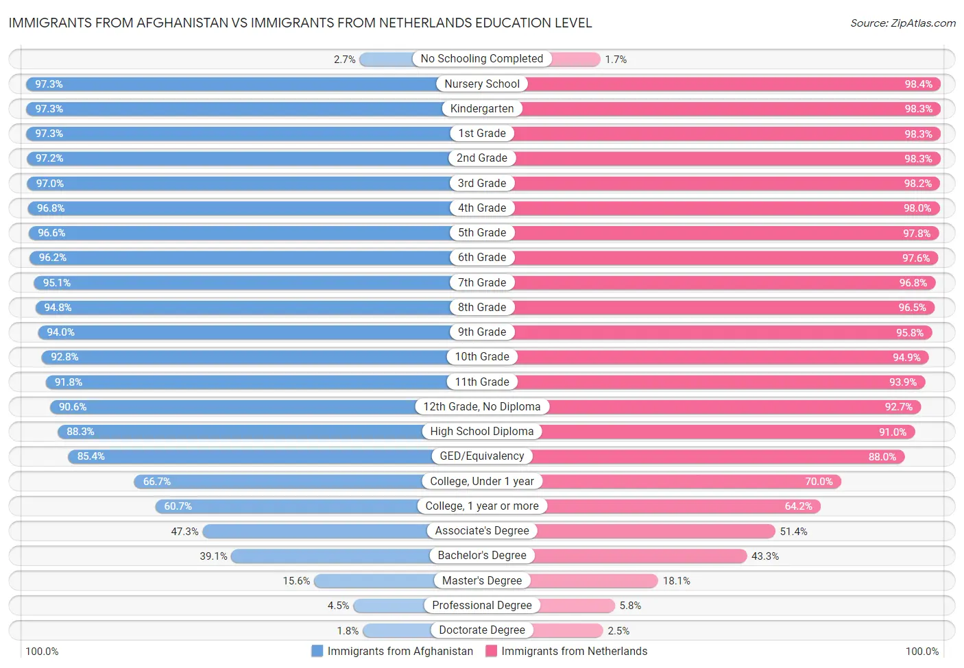 Immigrants from Afghanistan vs Immigrants from Netherlands Education Level