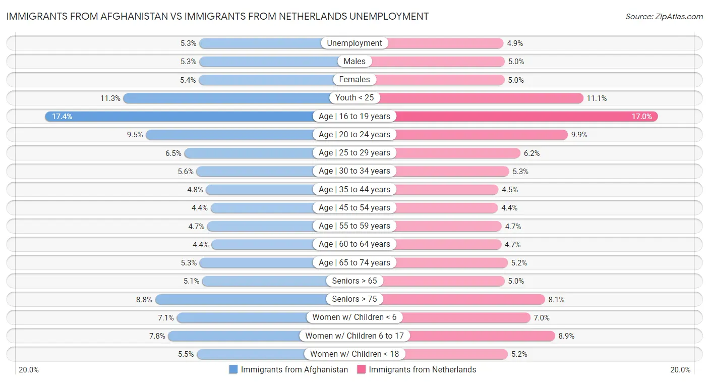 Immigrants from Afghanistan vs Immigrants from Netherlands Unemployment