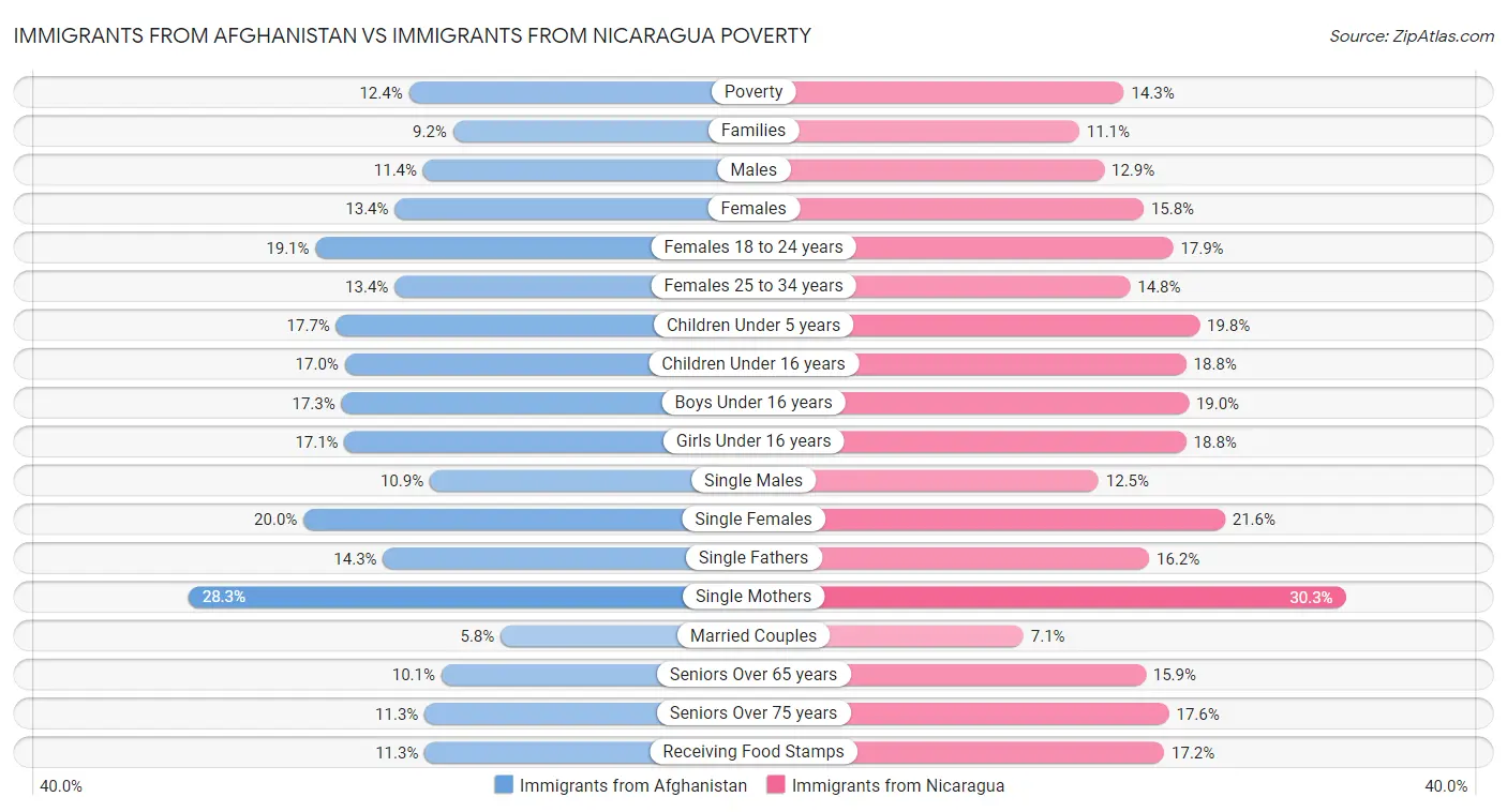 Immigrants from Afghanistan vs Immigrants from Nicaragua Poverty