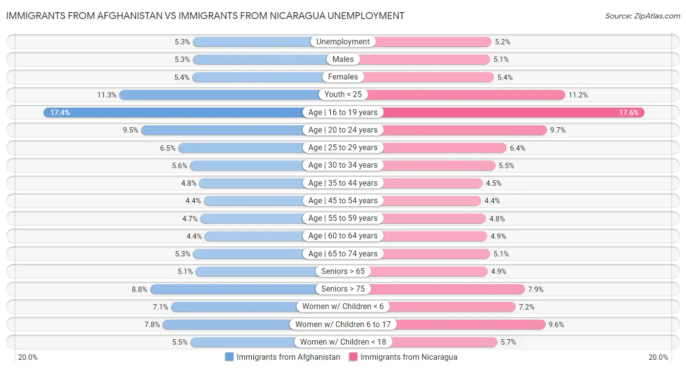 Immigrants from Afghanistan vs Immigrants from Nicaragua Unemployment