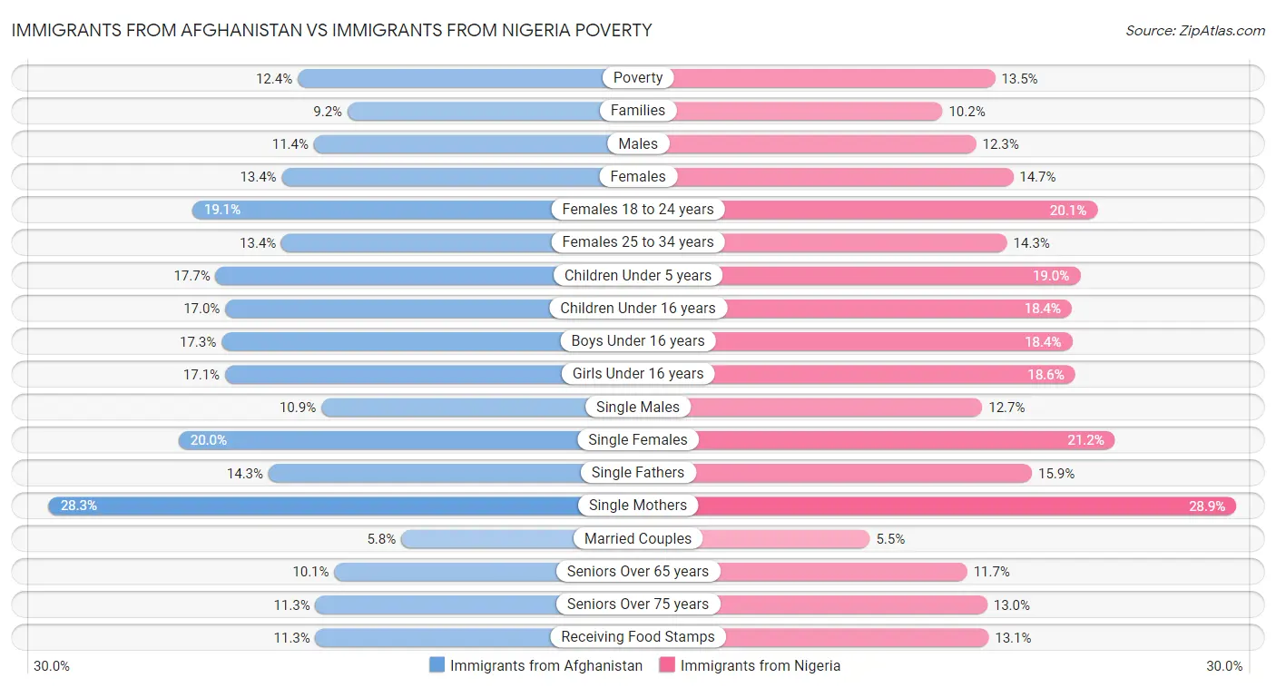 Immigrants from Afghanistan vs Immigrants from Nigeria Poverty