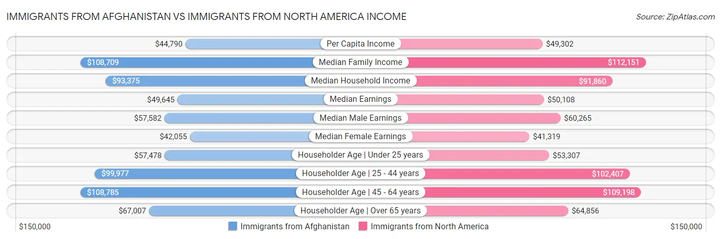 Immigrants from Afghanistan vs Immigrants from North America Income