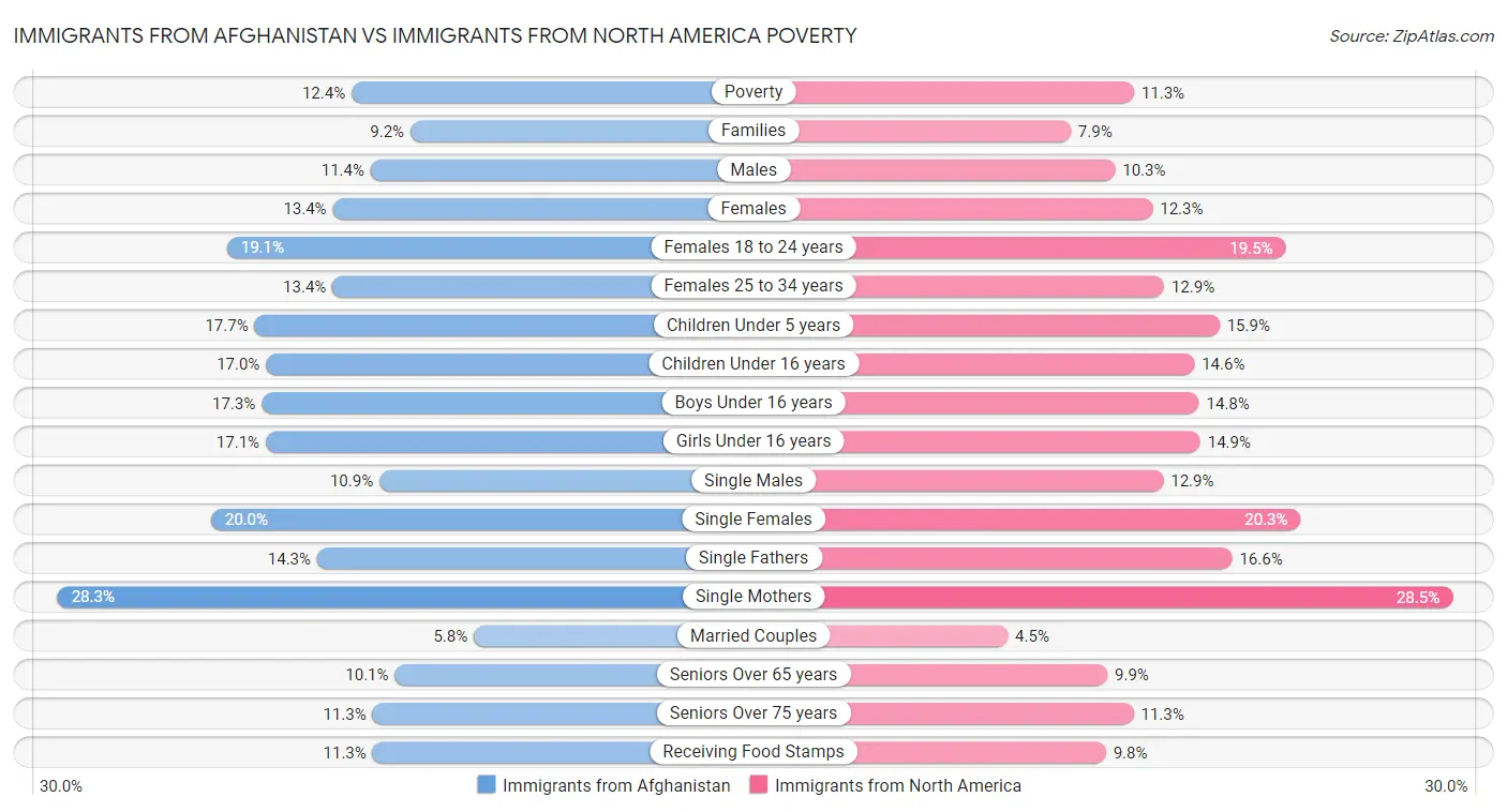 Immigrants from Afghanistan vs Immigrants from North America Poverty