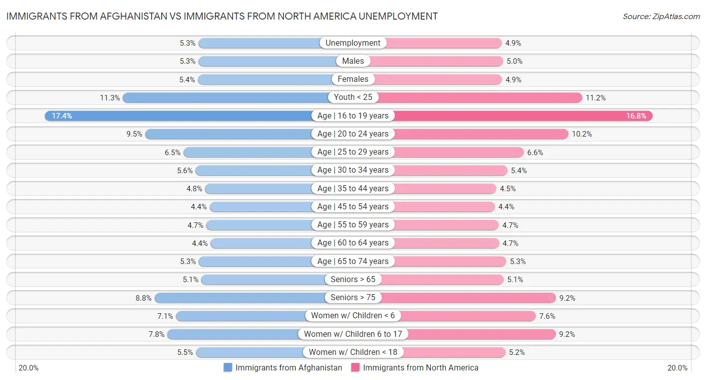 Immigrants from Afghanistan vs Immigrants from North America Unemployment