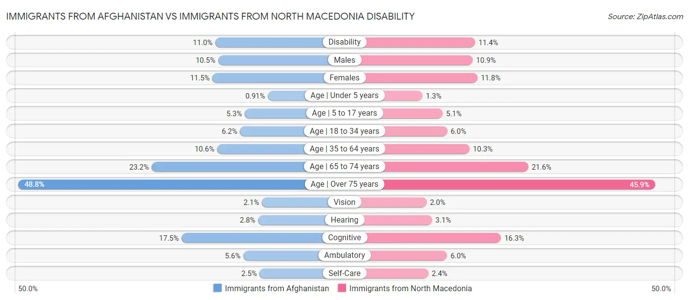 Immigrants from Afghanistan vs Immigrants from North Macedonia Disability