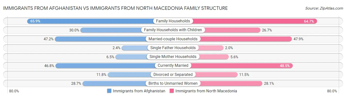 Immigrants from Afghanistan vs Immigrants from North Macedonia Family Structure