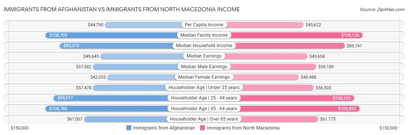 Immigrants from Afghanistan vs Immigrants from North Macedonia Income