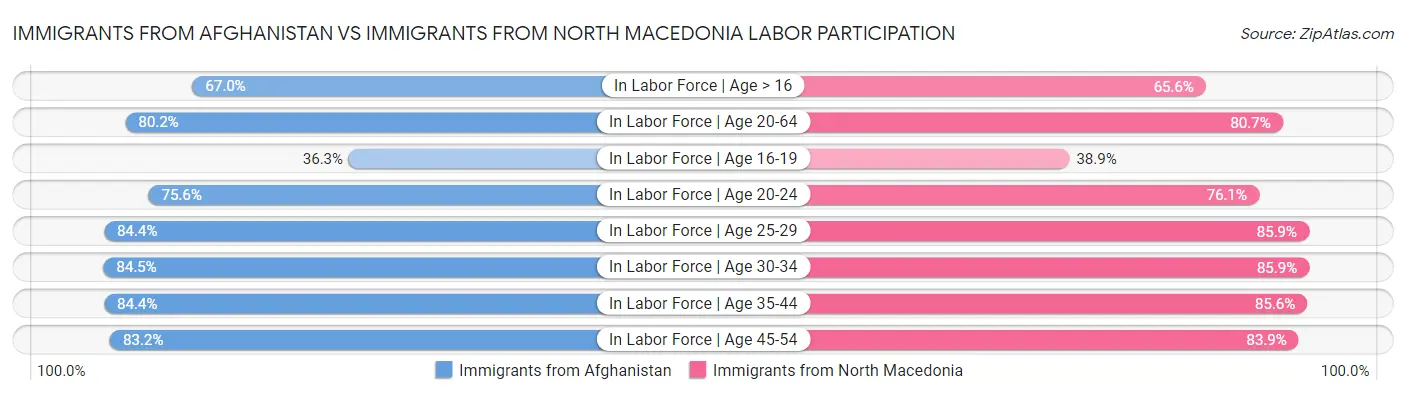 Immigrants from Afghanistan vs Immigrants from North Macedonia Labor Participation