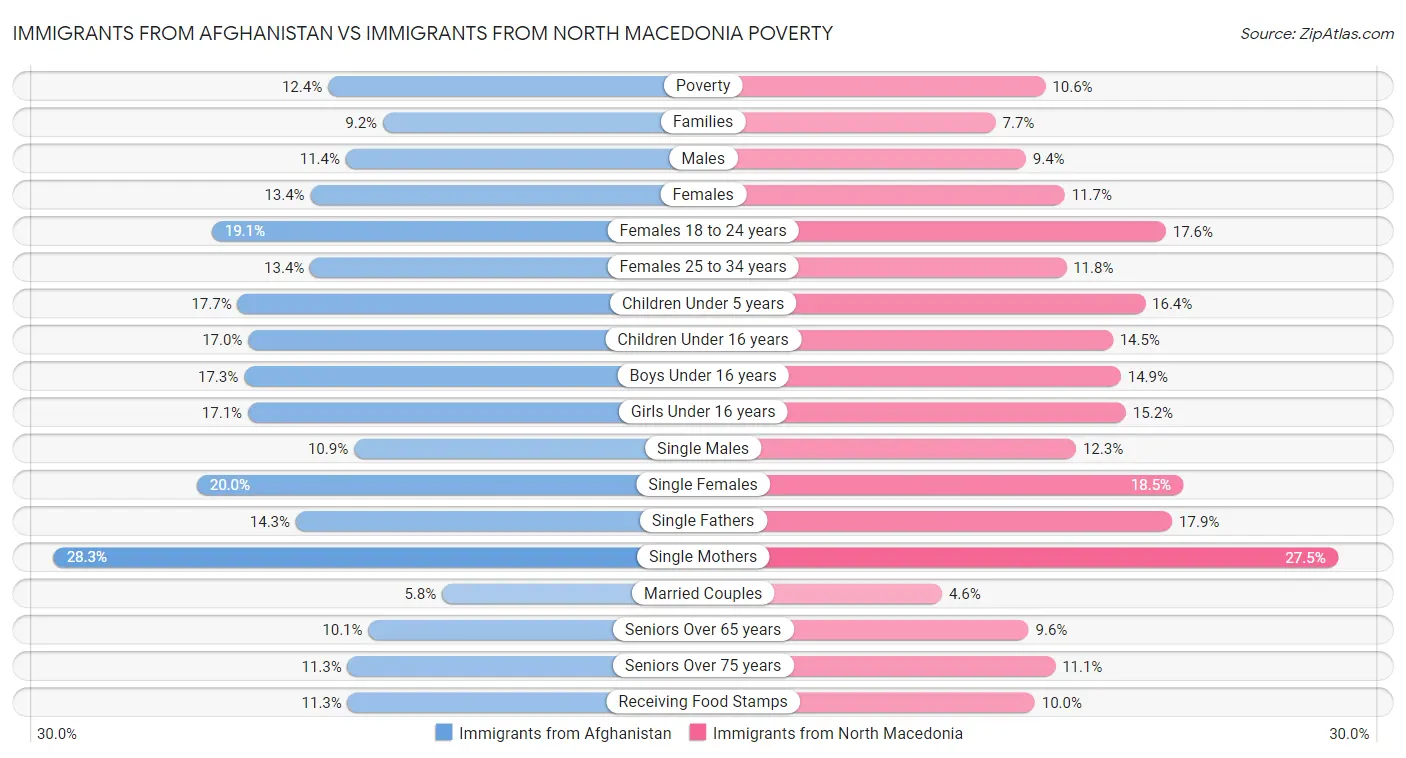 Immigrants from Afghanistan vs Immigrants from North Macedonia Poverty