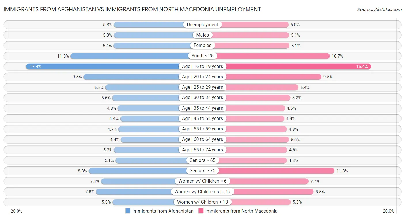 Immigrants from Afghanistan vs Immigrants from North Macedonia Unemployment