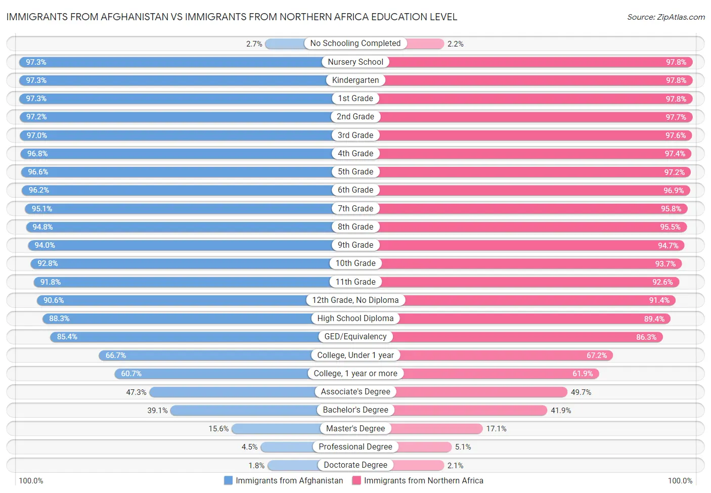 Immigrants from Afghanistan vs Immigrants from Northern Africa Education Level