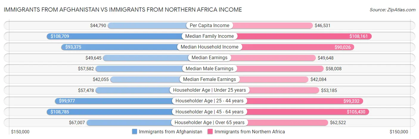 Immigrants from Afghanistan vs Immigrants from Northern Africa Income