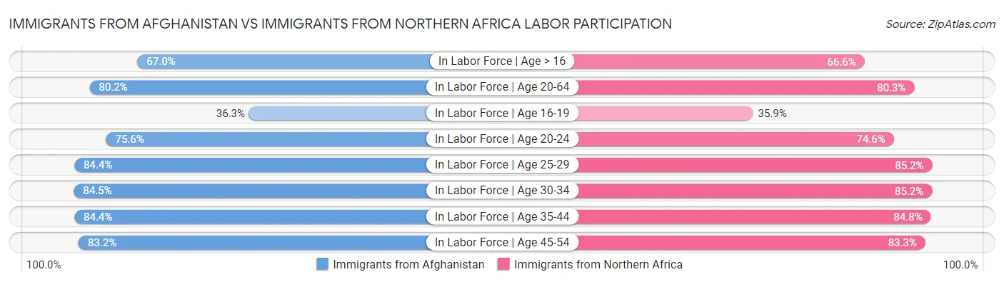 Immigrants from Afghanistan vs Immigrants from Northern Africa Labor Participation