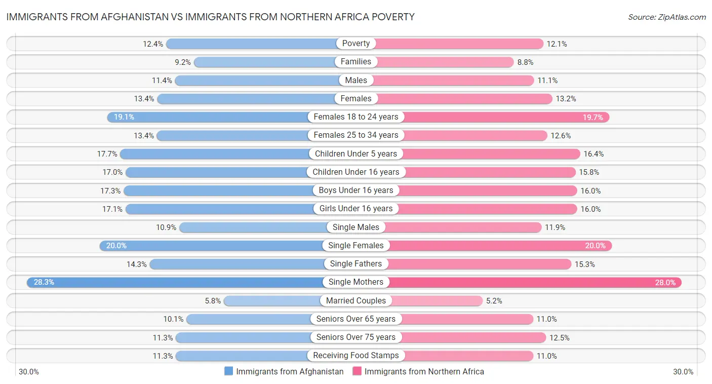 Immigrants from Afghanistan vs Immigrants from Northern Africa Poverty