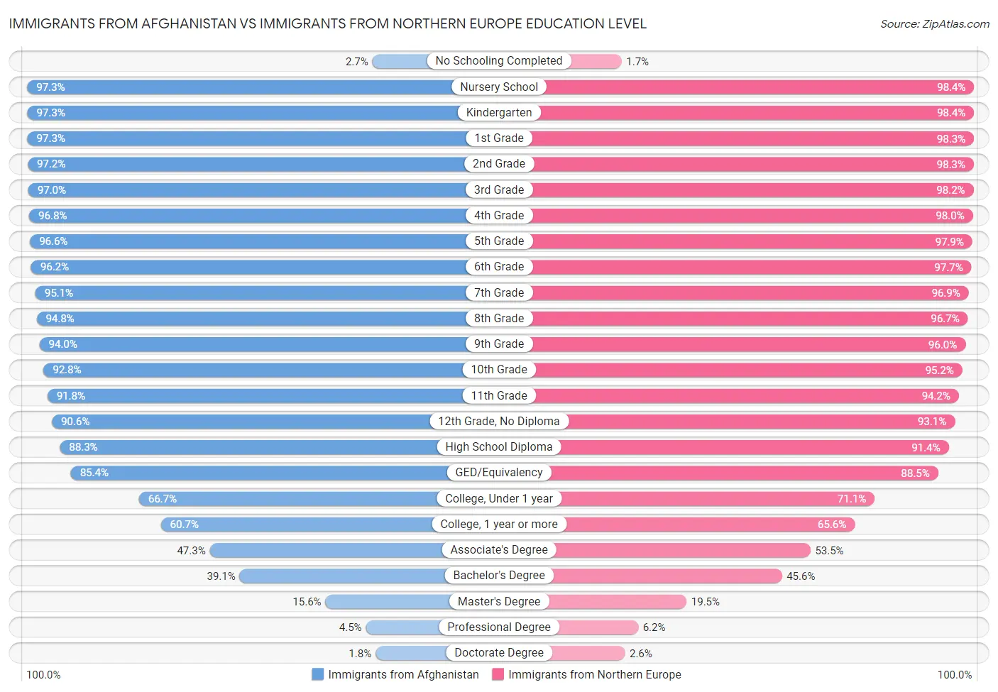 Immigrants from Afghanistan vs Immigrants from Northern Europe Education Level