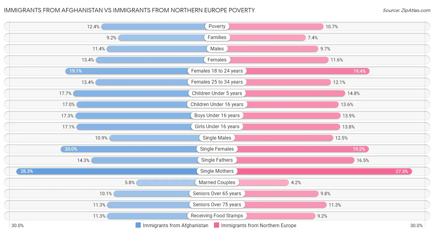 Immigrants from Afghanistan vs Immigrants from Northern Europe Poverty