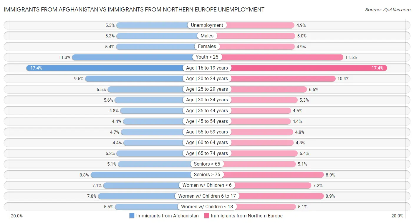 Immigrants from Afghanistan vs Immigrants from Northern Europe Unemployment