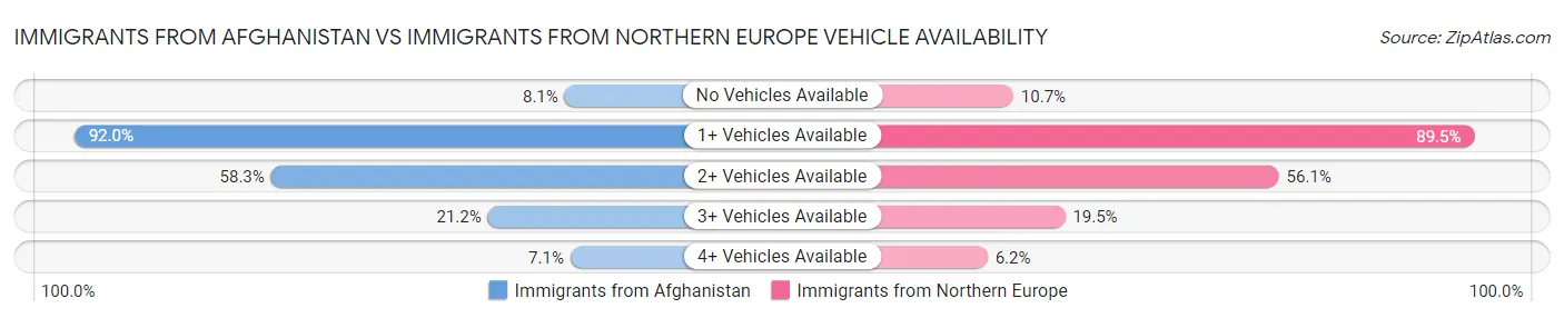 Immigrants from Afghanistan vs Immigrants from Northern Europe Vehicle Availability