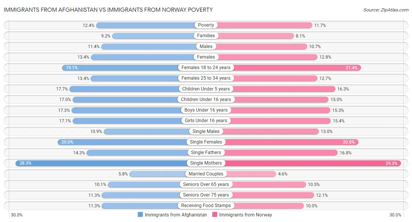 Immigrants from Afghanistan vs Immigrants from Norway Poverty