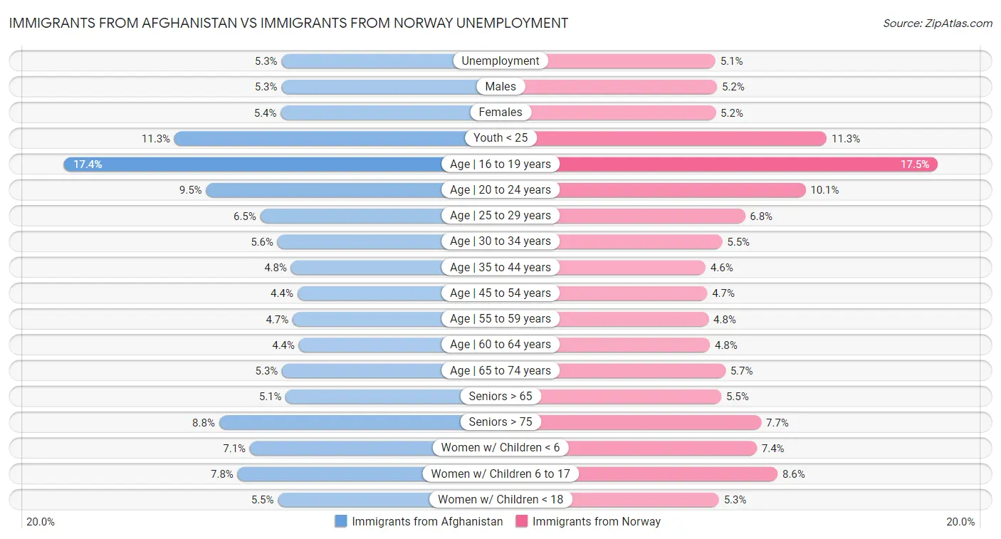 Immigrants from Afghanistan vs Immigrants from Norway Unemployment