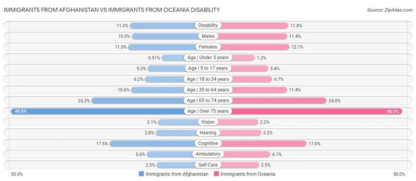 Immigrants from Afghanistan vs Immigrants from Oceania Disability