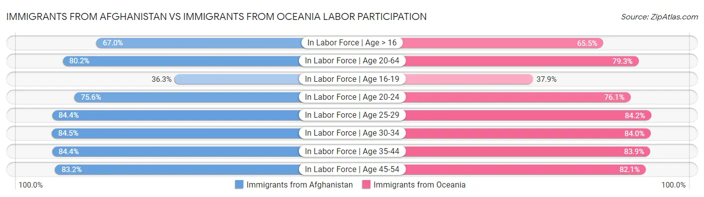 Immigrants from Afghanistan vs Immigrants from Oceania Labor Participation