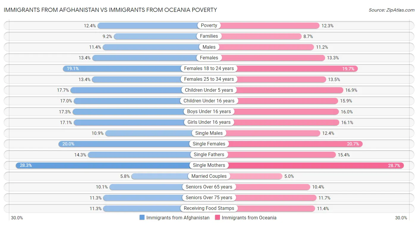 Immigrants from Afghanistan vs Immigrants from Oceania Poverty