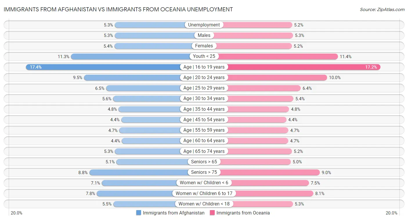 Immigrants from Afghanistan vs Immigrants from Oceania Unemployment